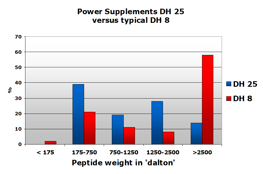 whey hydrolisaat DH25