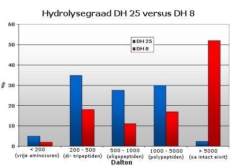 whey hydrolisaat DH25